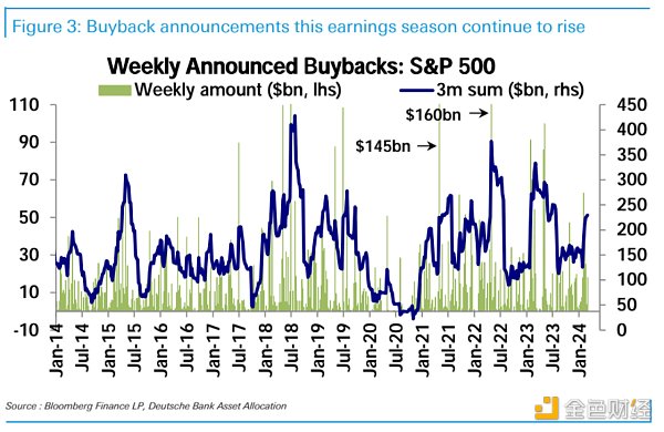 LD Capital宏观周报(3.4):股币双牛,新的宽松,超过97%的比特币盈利