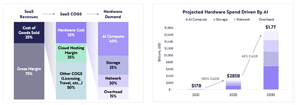 IOSG｜GPU供应危机：AI初创企业破局之路