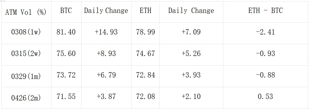 SignalPlus波动率专栏(20240304):BTC站上65K关口冲击ATH