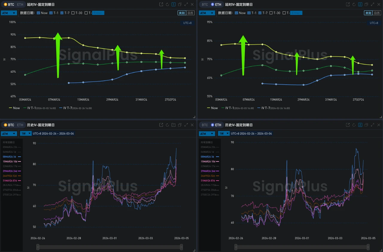 SignalPlus波动率专栏(20240304):BTC站上65K关口冲击ATH