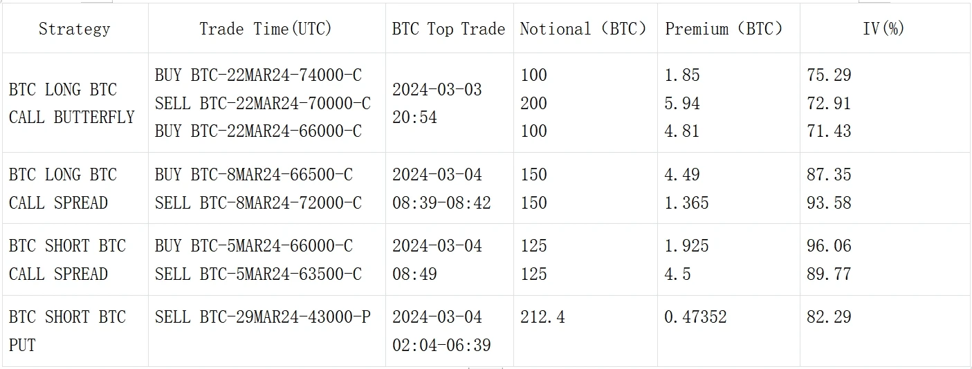 SignalPlus波动率专栏(20240304):BTC站上65K关口冲击ATH