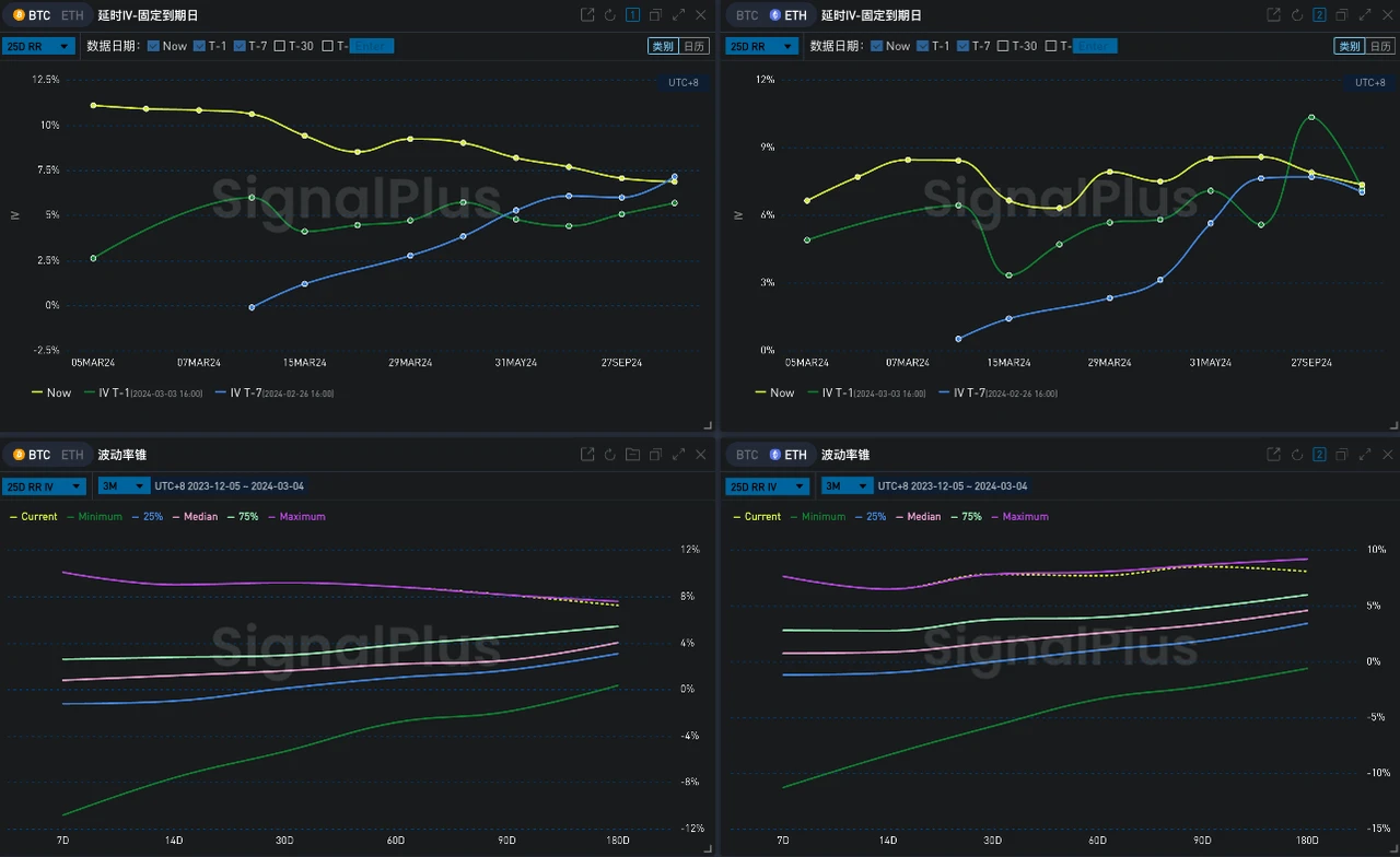 SignalPlus波动率专栏(20240304):BTC站上65K关口冲击ATH