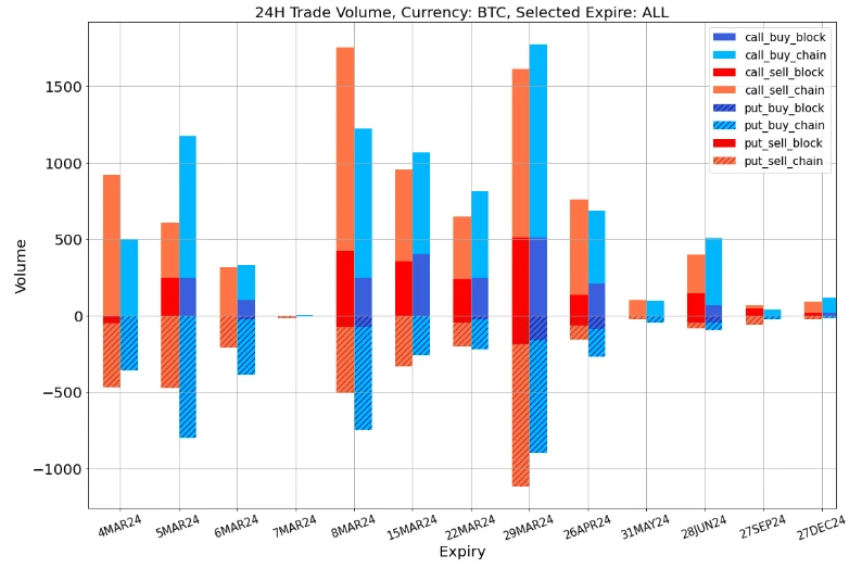 SignalPlus波动率专栏(20240304):BTC站上65K关口冲击ATH