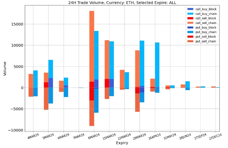 SignalPlus波动率专栏(20240304):BTC站上65K关口冲击ATH