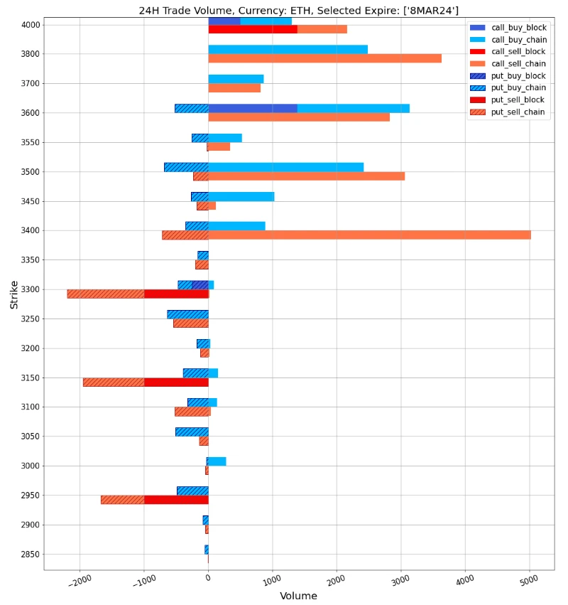 SignalPlus波动率专栏(20240304):BTC站上65K关口冲击ATH