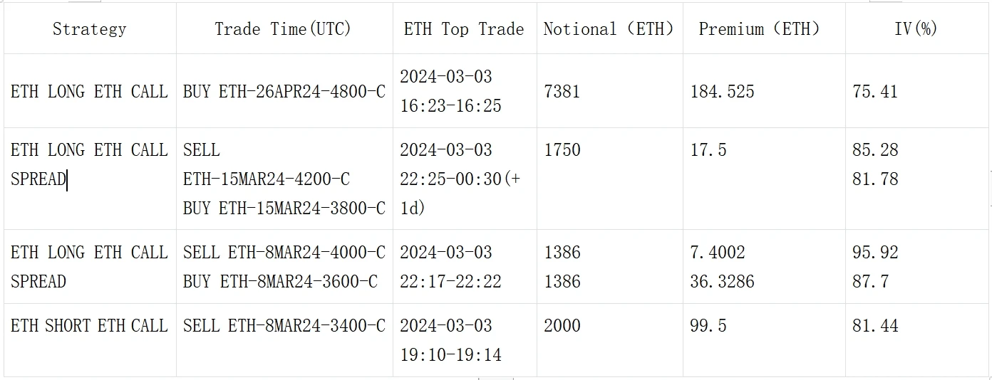 SignalPlus波动率专栏(20240304):BTC站上65K关口冲击ATH