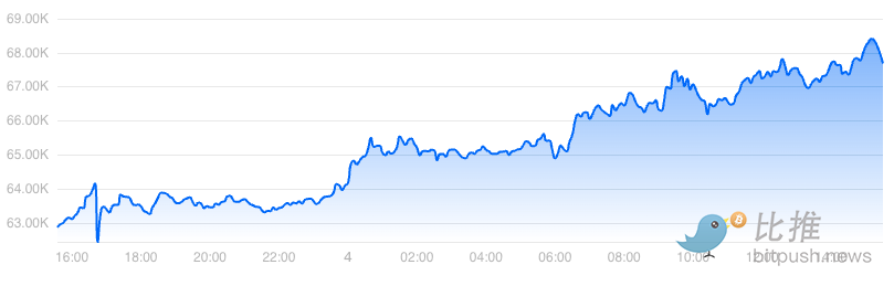 比特币破 6.8 万美元,新高就在「咫尺之间」 比特币破 6.8 万美元,新高就在「咫尺之间」