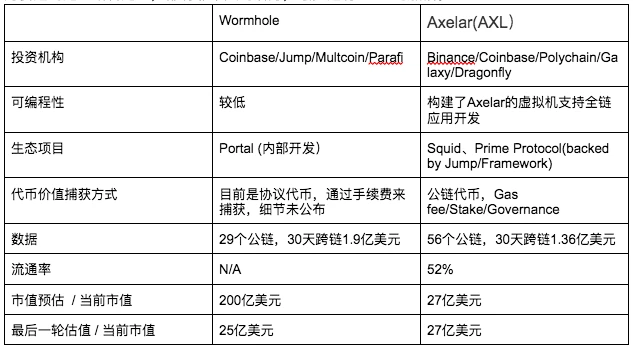 跨链互操作性赛道即将爆发,Axelar、Wormhole谁能成为板块龙头?