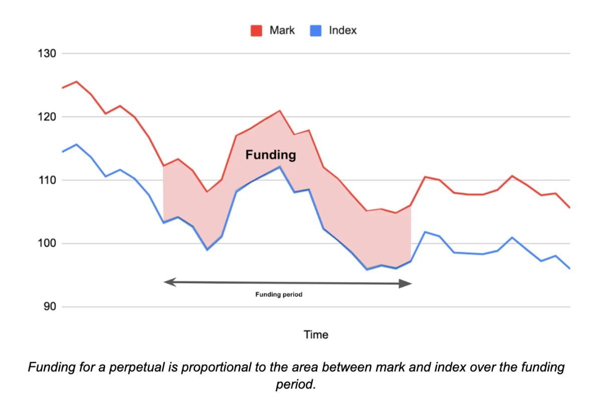 Paradigm:一切DeFi产品都是幂永续合约