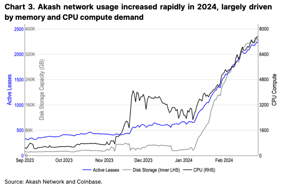 Coinbase:Crypto x AI是否是「海市蜃楼」?