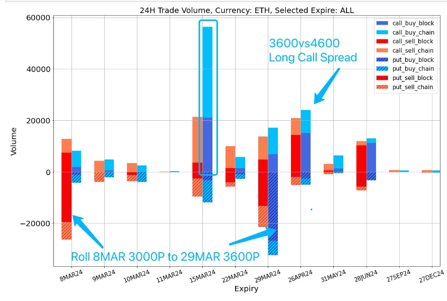 SignalPlus波动率专栏(20240308):ETH突破4000在即,近期大量看涨期权买入