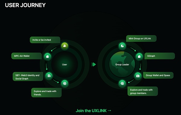 一文读懂Web3社交怪兽:UXLINK