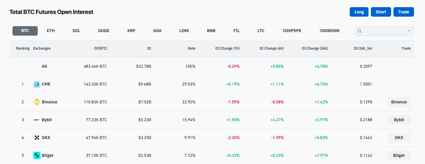 BTC突破历史前高6.9万美元,机构持续增持,剑指10万美元?