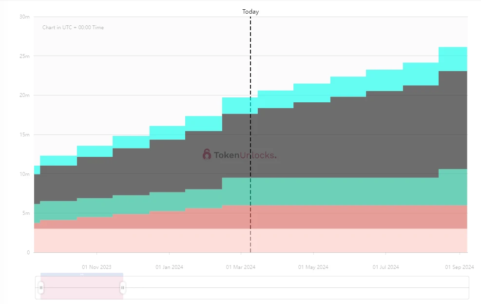 一周代币解锁预告:ARB解锁约23.9亿美元代币
