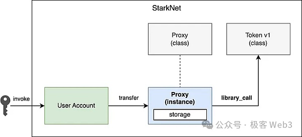 解读Starknet智能合约模型与原生AA:特立独行的技术巨匠