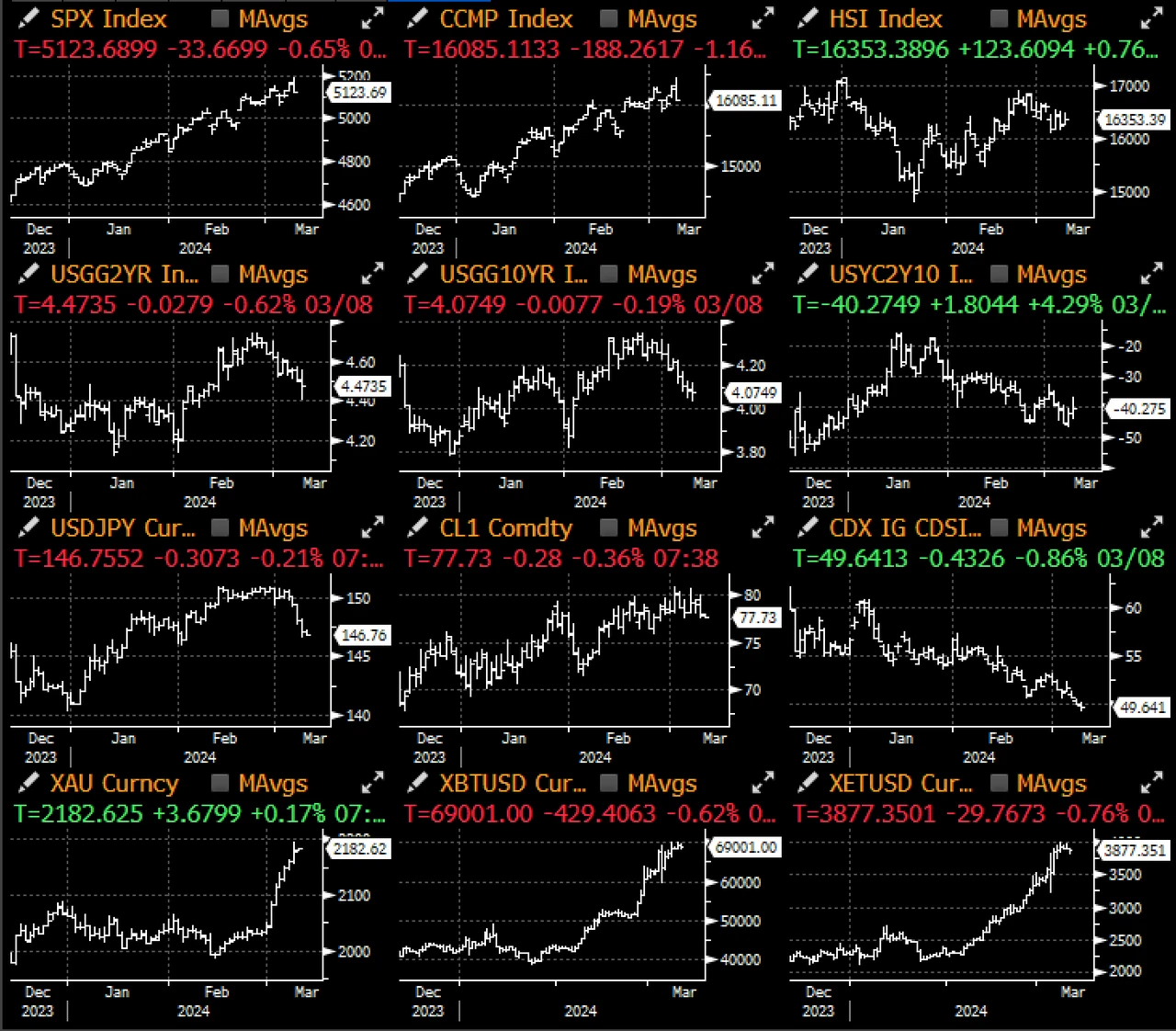 SignalPlus宏观分析(20240311):经济衰退风声再起,BTC重新挑战7W美元关口