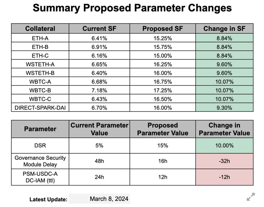 紧急调整费率,Maker开启「DAI保卫战」?
