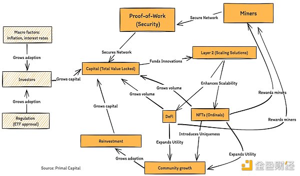 比特币生态系统发展的思考:社区、链上应用及扩展方案