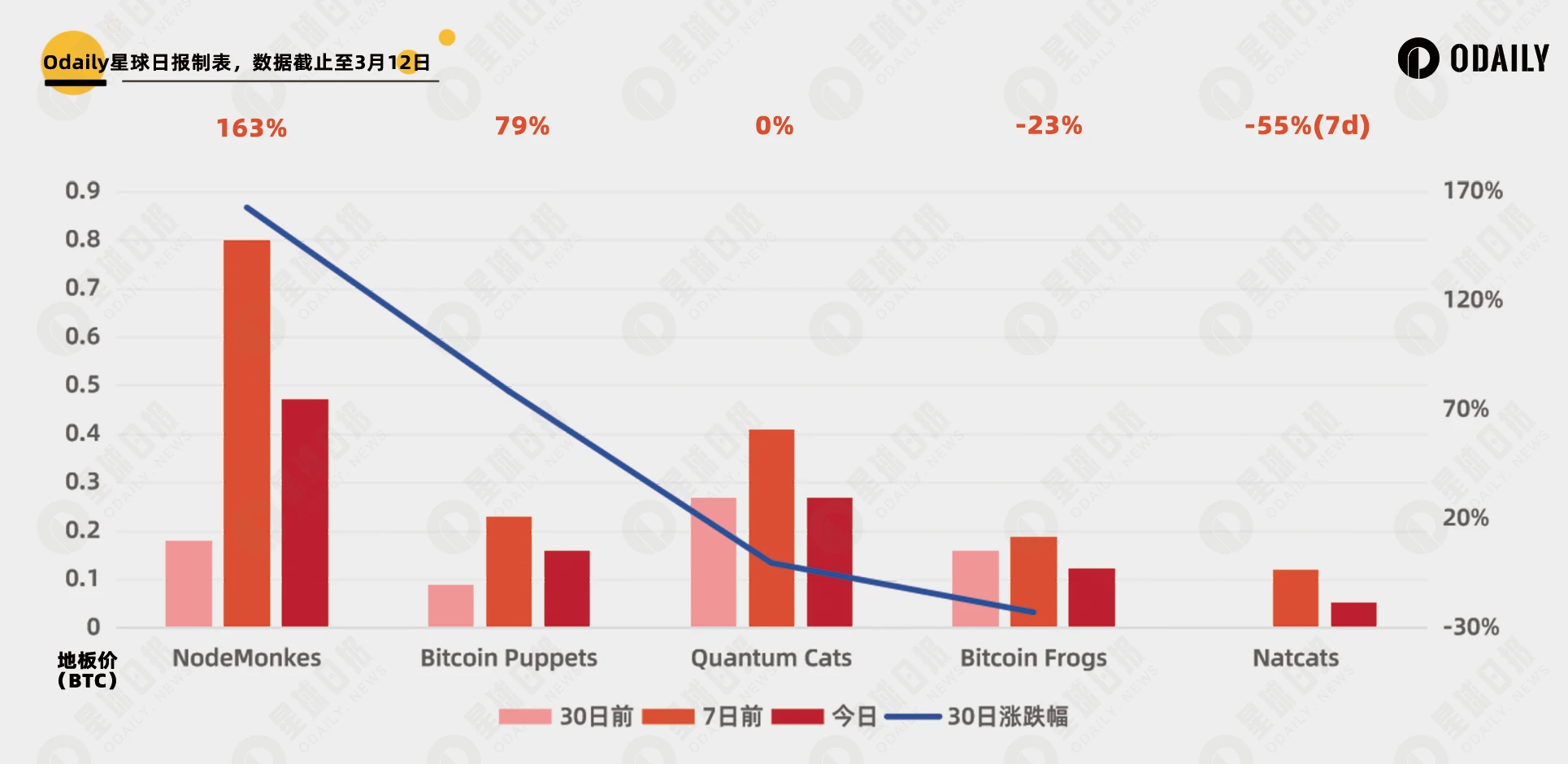 BAYC地板跌破15 ETH,以太坊蓝筹NFT月跌幅超30%,旧日叙事彻底终结?