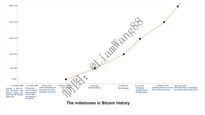 比特币创新高之际:一种认识比特币的新视角