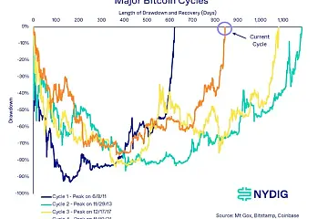 底层区块链数据表明:当前仍处于加密牛市早期 底层区块链数据表明:当前仍处于加密牛市早期