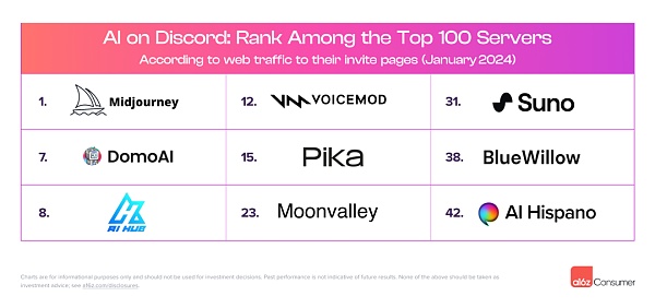 a16z 发布了 GenAI 消费应用 Top100 报告