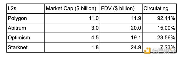 Polygon 押注 ZK Rollup：有机会赢下 OP 系主导的 L2 战争吗？
