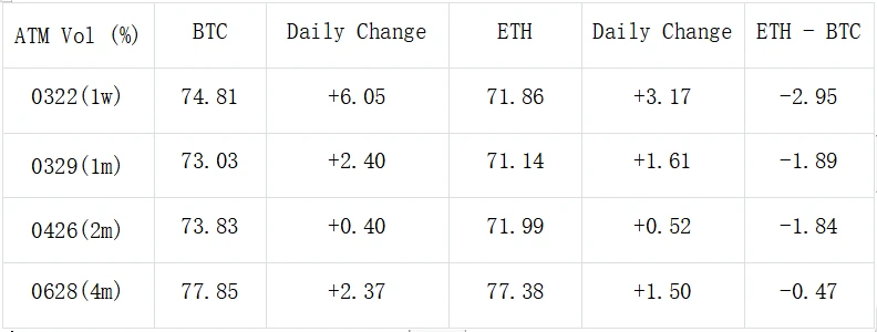 SignalPlus波动率专栏(20240315):BTC高点跳水