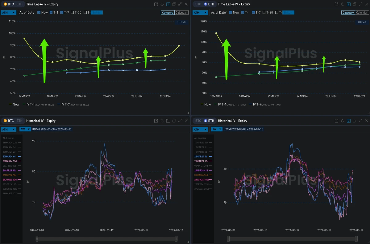 SignalPlus波动率专栏(20240315):BTC高点跳水