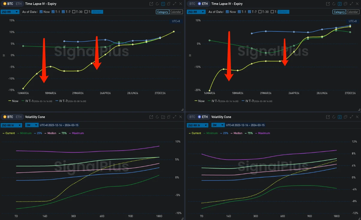 SignalPlus波动率专栏(20240315):BTC高点跳水