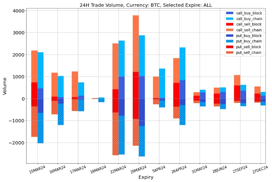 SignalPlus波动率专栏(20240315):BTC高点跳水
