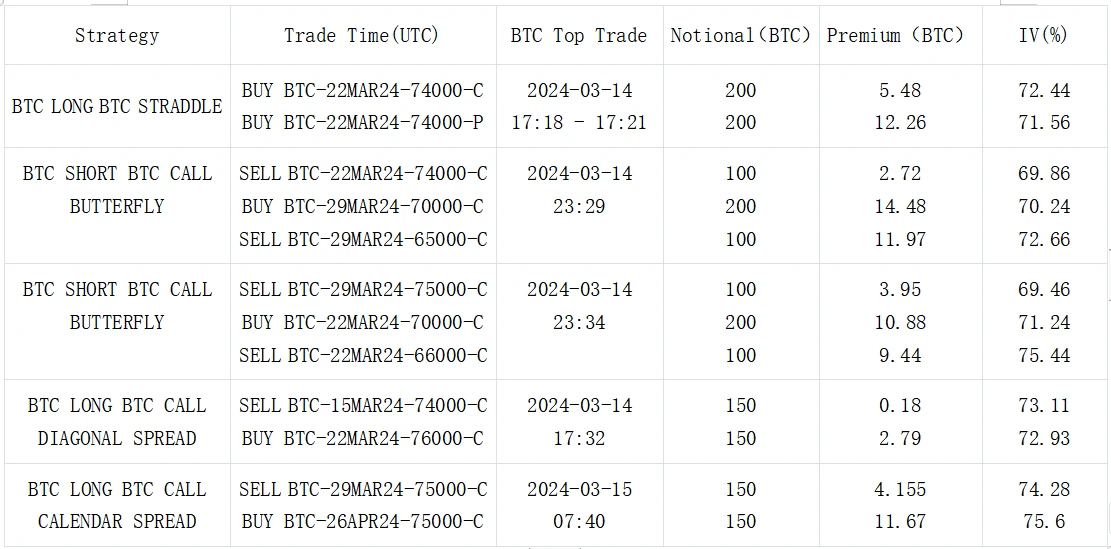 SignalPlus波动率专栏(20240315):BTC高点跳水