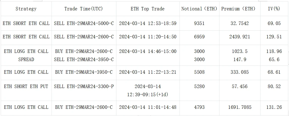 SignalPlus波动率专栏(20240315):BTC高点跳水