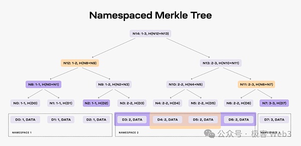 解析B^2新版技术路线图:比特币链下DA与验证层的必要性