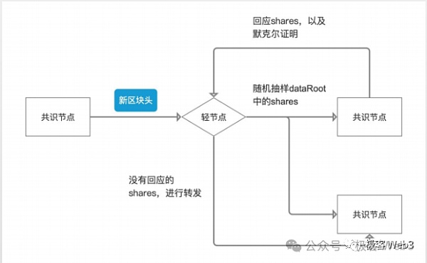 解析B^2新版技术路线图:比特币链下DA与验证层的必要性