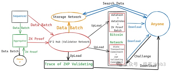 解析B^2新版技术路线图:比特币链下DA与验证层的必要性