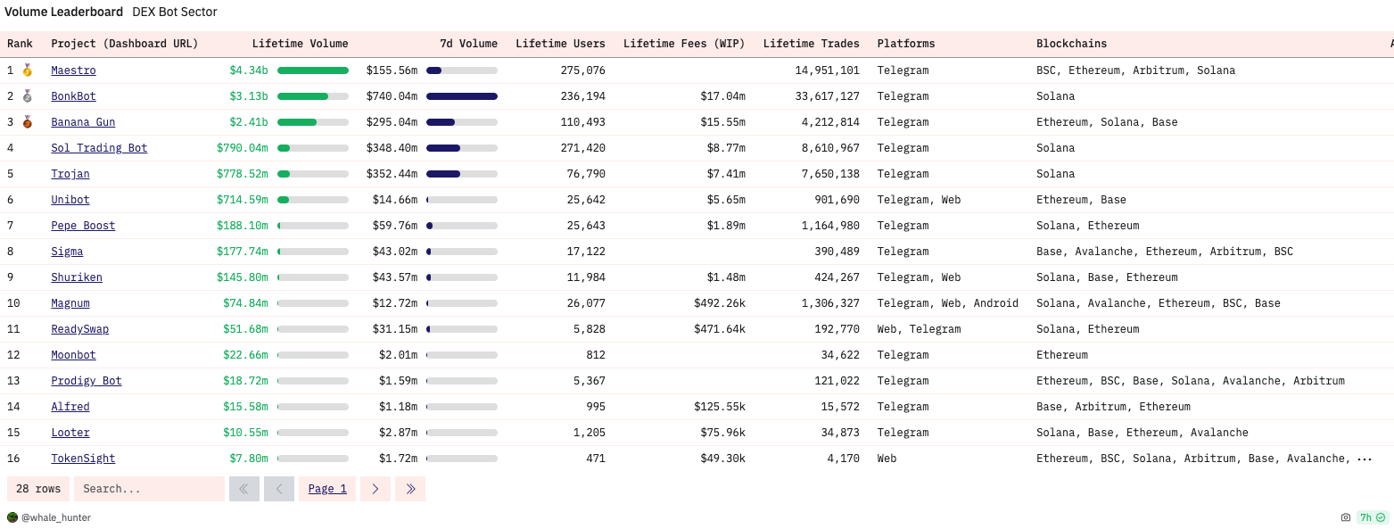 Solana Meme FOMO潮背后:交易BOT赚麻了