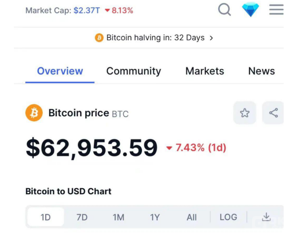 比特币又一次遭遇一波闪崩,一度下挫跌破62000美元,超24万投资者遭遇爆仓困 比特币又一次遭遇一波闪崩,一度下挫跌破62000美元,超24万投资者遭遇爆仓困