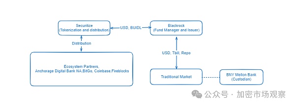 贝莱德又搞事情了 这次发了个链上基金