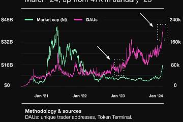 Uniswap共计促成超1.8万亿美元交易,DAU突破20万 Uniswap共计促成超1.8万亿美元交易,DAU突破20万