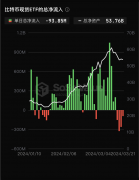比特币现货ETF持续四日净流出,总资产净值为537.6亿美元 比特币现货ETF持续四日净流出,总资产净值为537.6亿美元