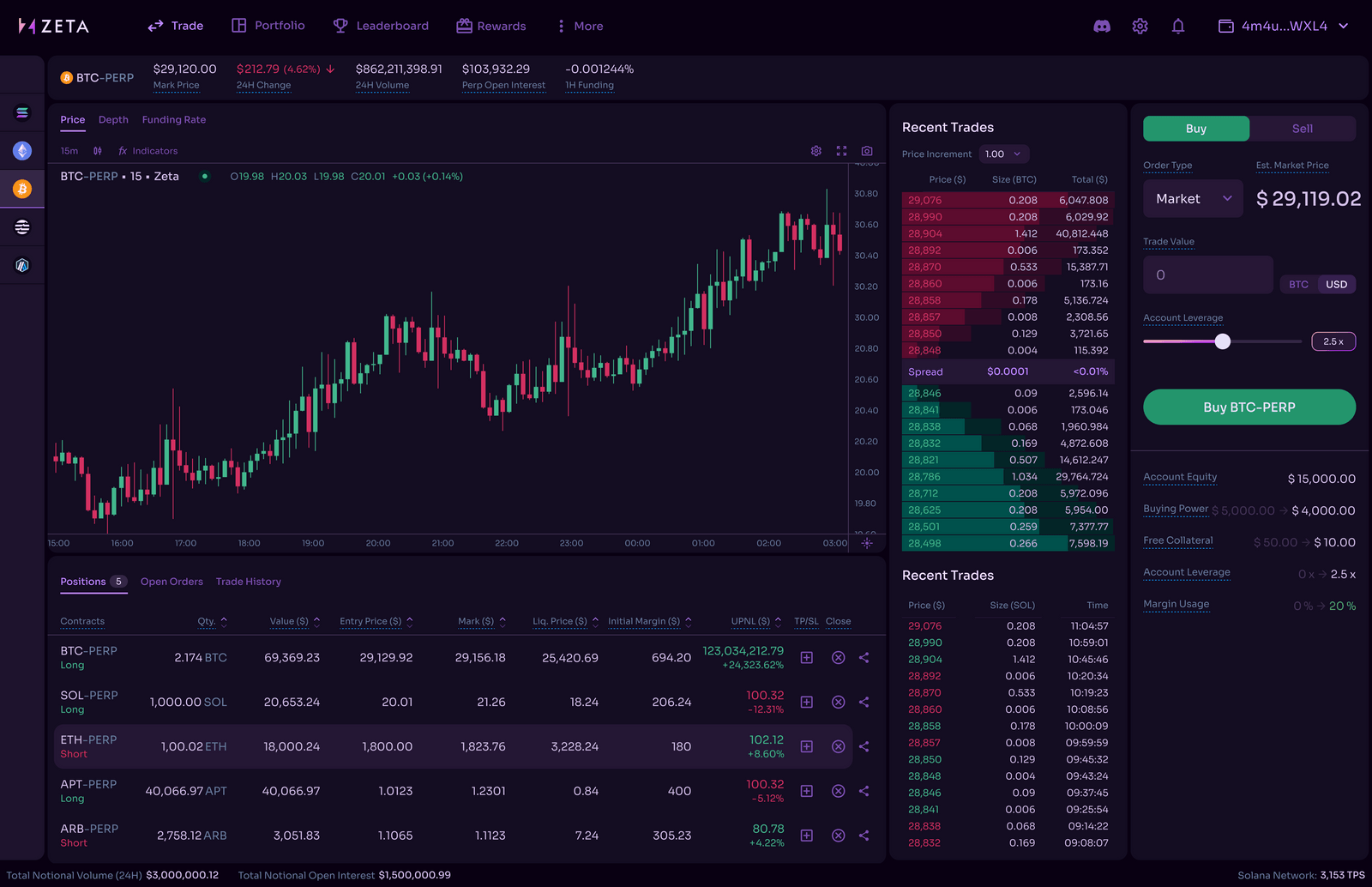 社区奖励和空投预期并行,基于Solana的Perp DEX Zeta Markets为何值得关注