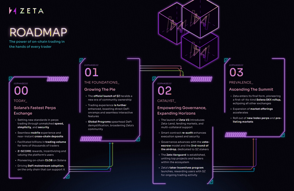 社区奖励和空投预期并行,基于Solana的Perp DEX Zeta Markets为何值得关注