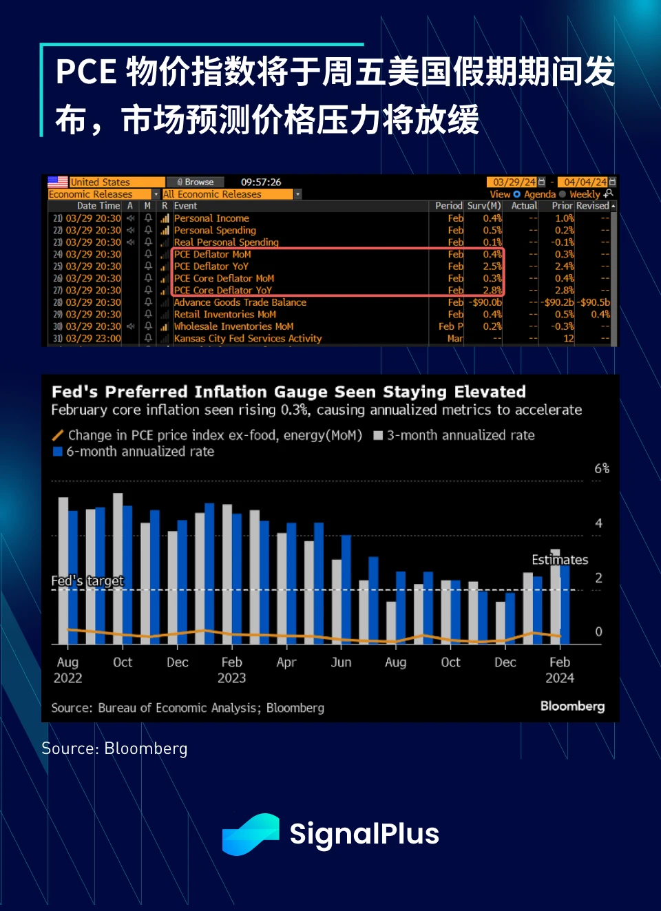 SignalPlus宏观分析(20240328):美国核心通胀小幅下降