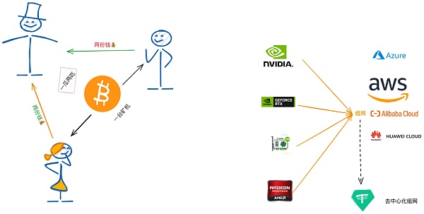 写在 GTC 大会之后 Web3 能拯救 AI 算力吗?