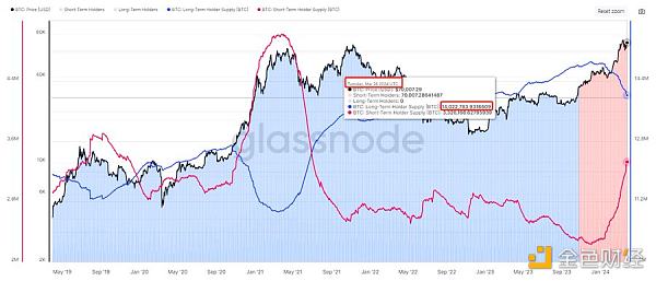 长推:从数据看牛熊周期的转换