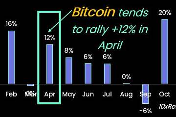 10x Research:4月通常是比特币表现相对强劲的月份 10x Research:4月通常是比特币表现相对强劲的月份