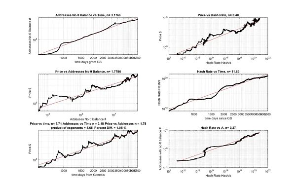 比特币幂律理论:为何其价格将继续等比例增长?