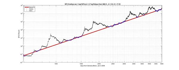 比特币幂律理论:为何其价格将继续等比例增长?