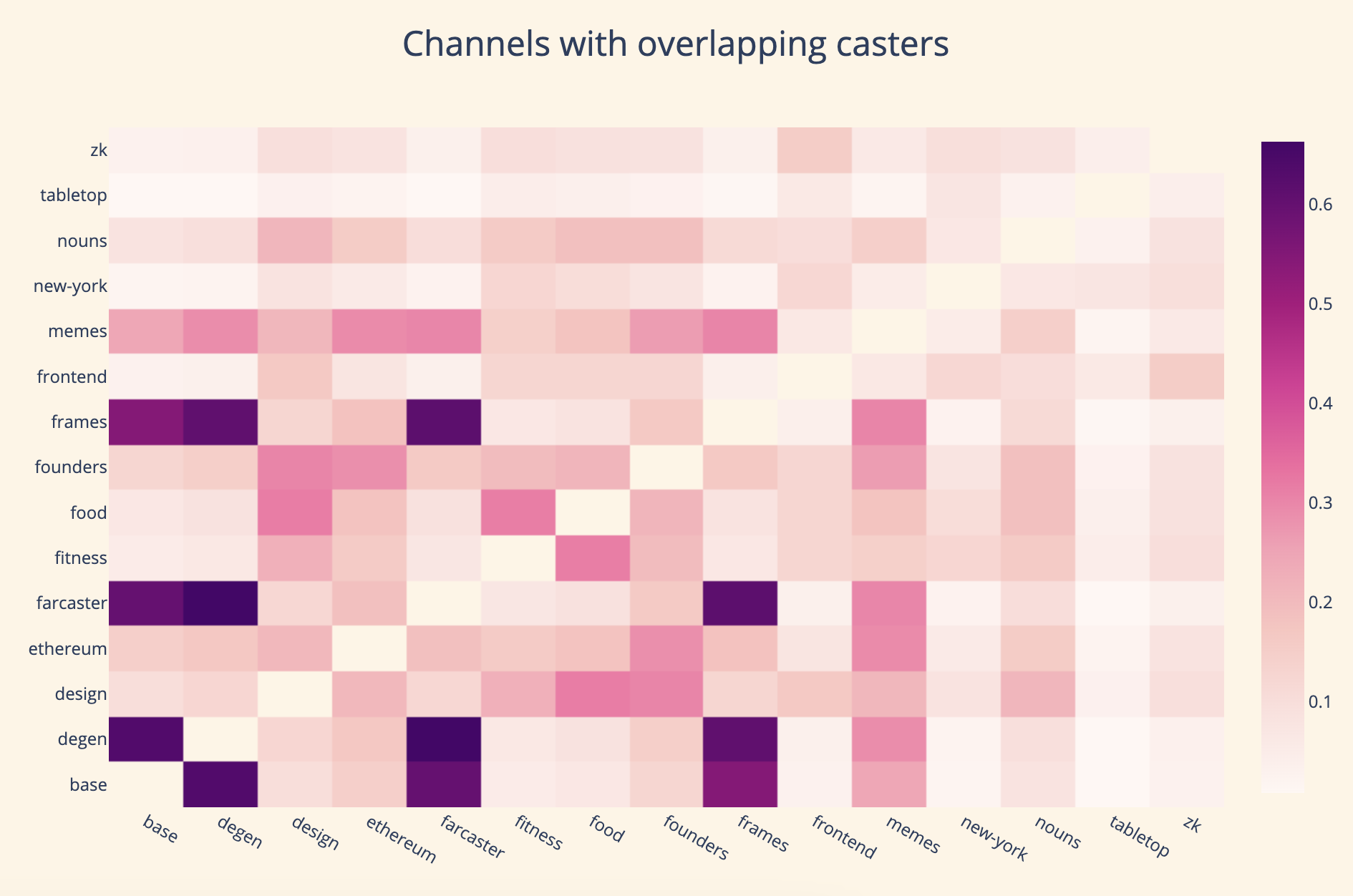 数据解读Farcaster:活跃用户人均横跨8个频道发帖